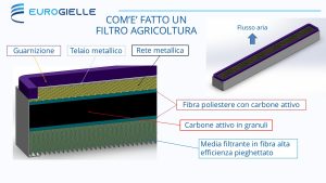 come è fatto un filtro per cabina agricoltura